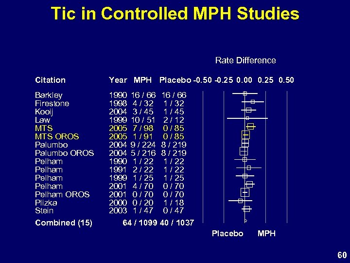 Tic in Controlled MPH Studies Rate Difference Citation Year MPH Placebo -0. 50 -0.