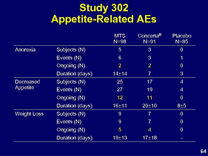 Study 302 Appetite-Related AEs MTS N=98 Placebo N=85 Subjects (N) 5 3 0 Events