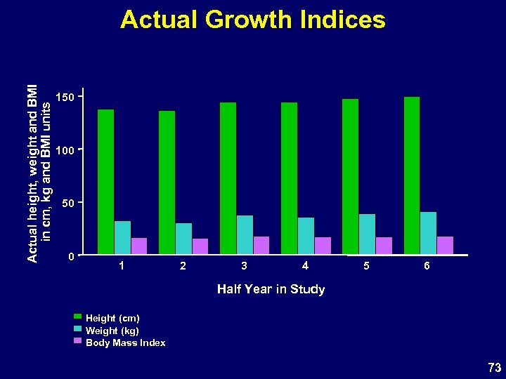 Actual height, weight and BMI in cm, kg and BMI units Actual Growth Indices