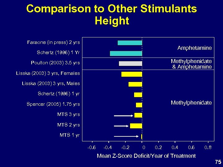 Comparison to Other Stimulants Height Faraone (in press) 2 yrs Amphetamine Schertz (1996) 1