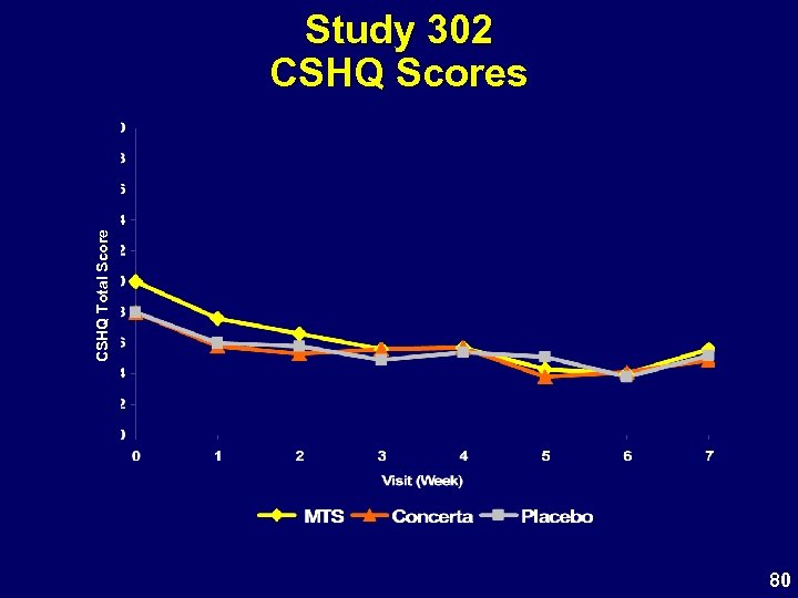 CSHQ Total Score Study 302 CSHQ Scores 80 