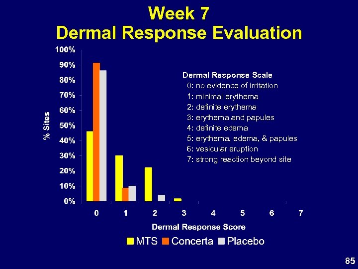 Week 7 Dermal Response Evaluation Dermal Response Scale 0: no evidence of irritation 1: