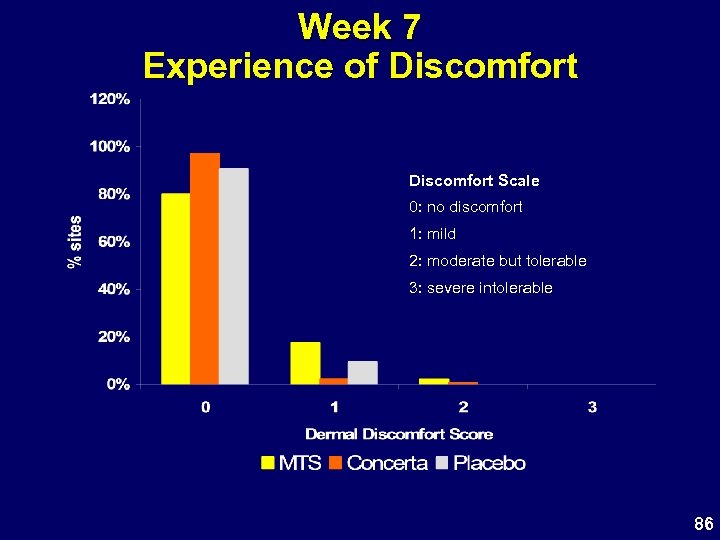 Week 7 Experience of Discomfort Scale 0: no discomfort 1: mild 2: moderate but