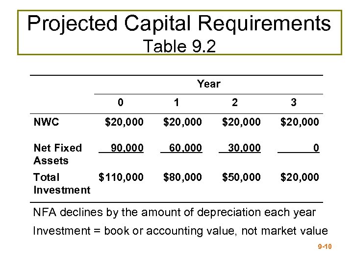 Projected Capital Requirements Table 9. 2 Year 0 NWC 1 2 3 $20, 000