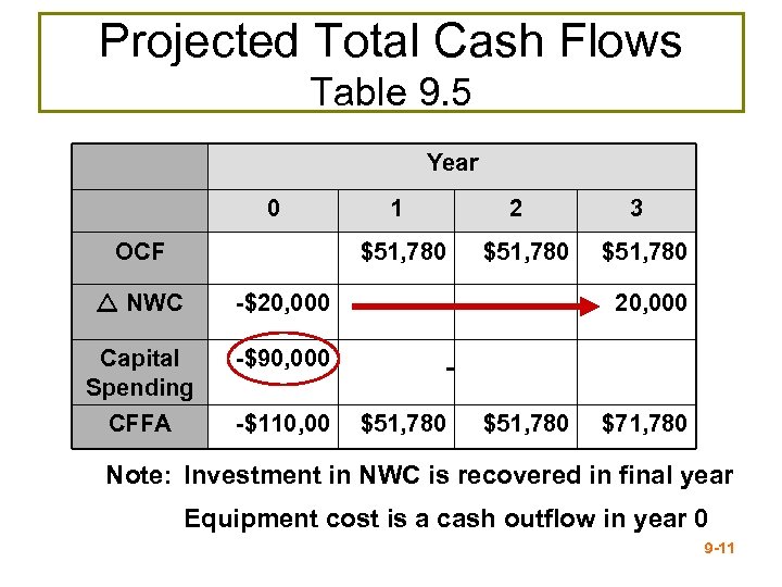 Projected Total Cash Flows Table 9. 5 Year 0 OCF 1 $51, 780 NWC