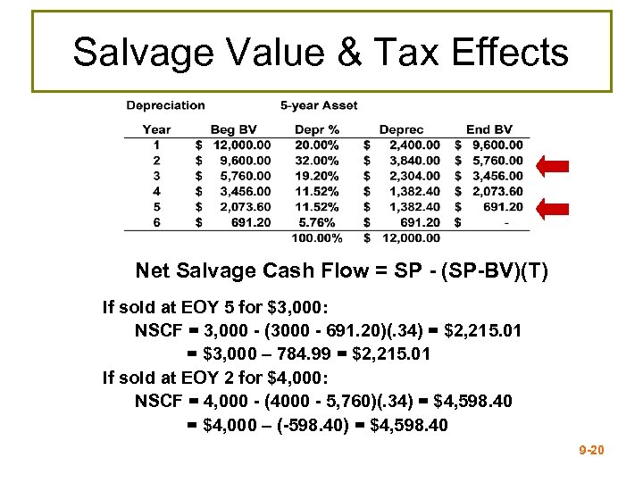 Salvage Value & Tax Effects Net Salvage Cash Flow = SP - (SP-BV)(T) If