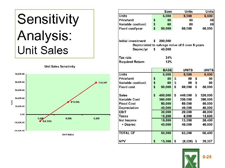 Sensitivity Analysis: Unit Sales 9 -26 