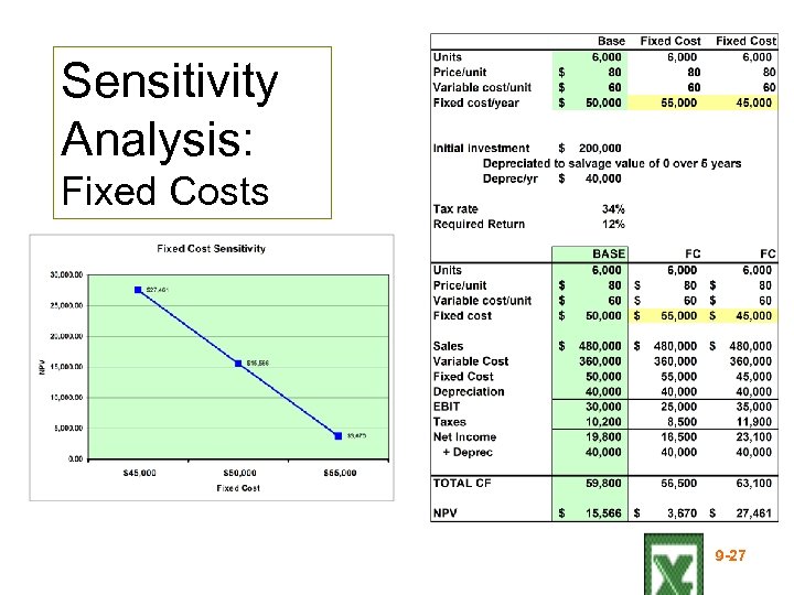 Sensitivity Analysis: Fixed Costs 9 -27 