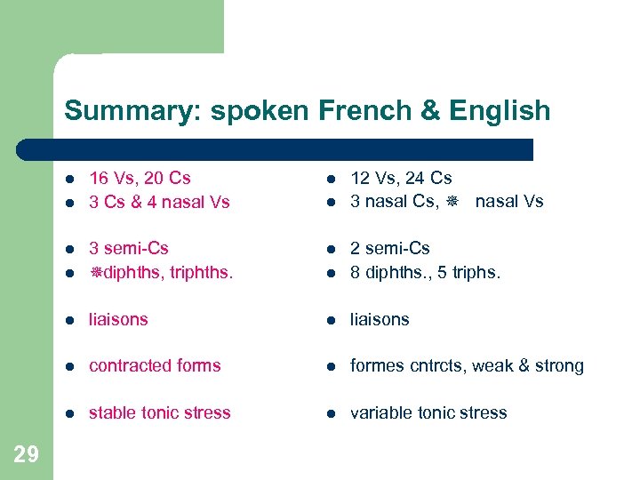 Summary: spoken French & English 16 Vs, 20 Cs 3 Cs & 4 nasal