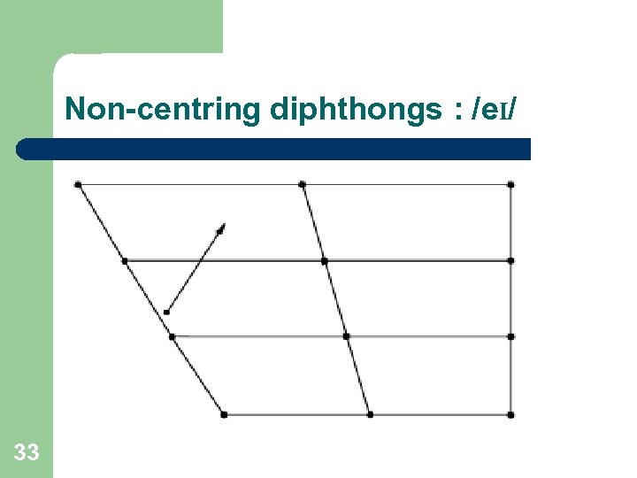 Non-centring diphthongs : /e. I/ 33 