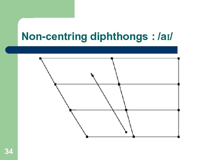 Non-centring diphthongs : /a. I/ 34 