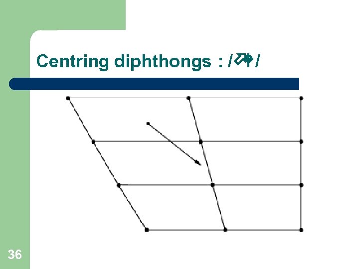 Centring diphthongs : /ö W/ 36 