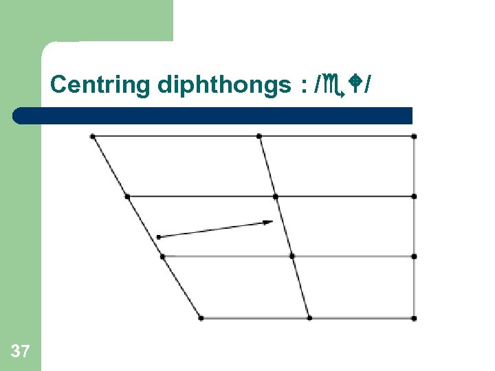 Centring diphthongs : /e. W/ 37 