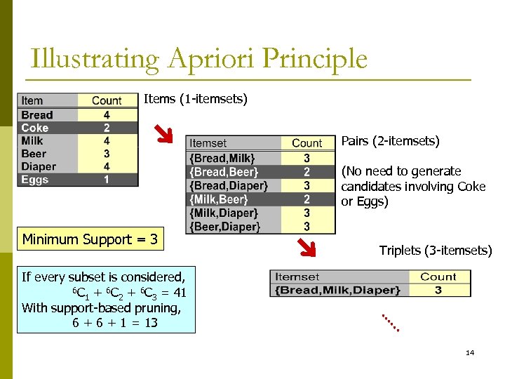 Illustrating Apriori Principle Items (1 -itemsets) Pairs (2 -itemsets) (No need to generate candidates