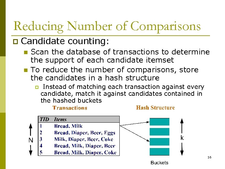 Reducing Number of Comparisons p Candidate counting: n n Scan the database of transactions