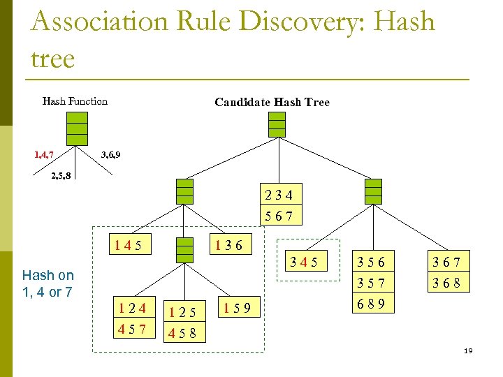 Association Rule Discovery: Hash tree Hash Function 1, 4, 7 Candidate Hash Tree 3,