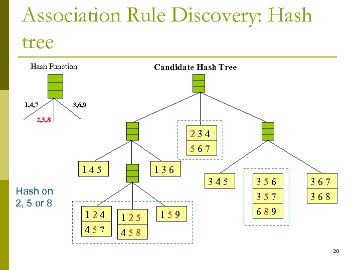 Association Rule Discovery: Hash tree Hash Function 1, 4, 7 Candidate Hash Tree 3,