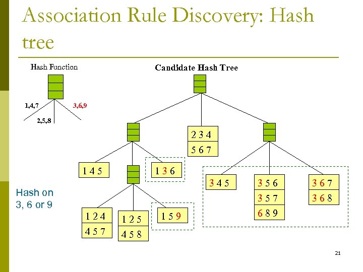 Association Rule Discovery: Hash tree Hash Function 1, 4, 7 Candidate Hash Tree 3,