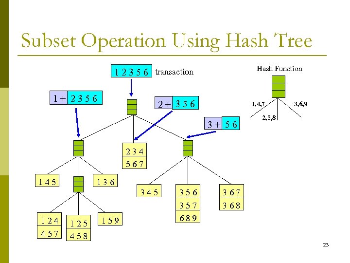 Subset Operation Using Hash Tree Hash Function 1 2 3 5 6 transaction 1+