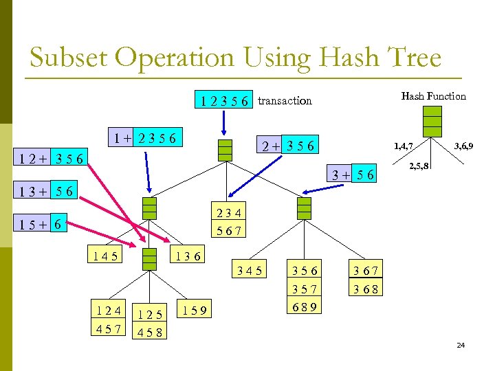 Subset Operation Using Hash Tree Hash Function 1 2 3 5 6 transaction 1+