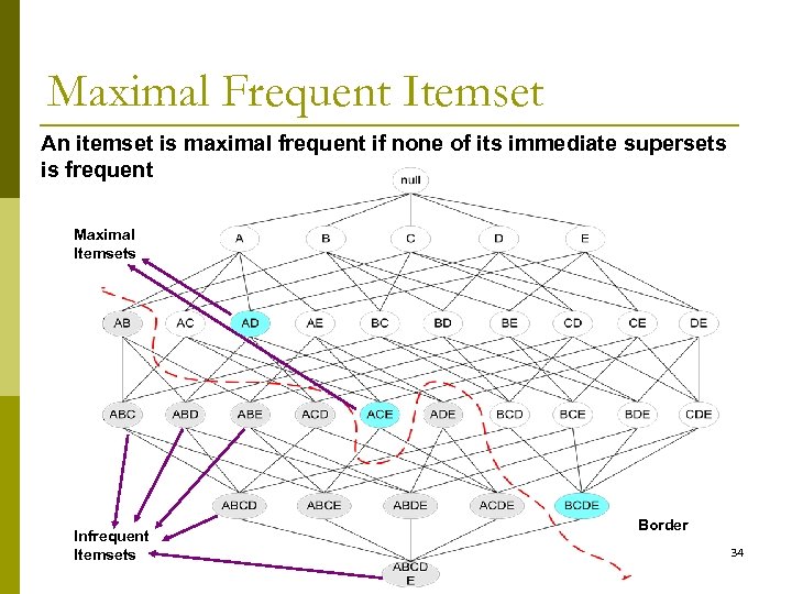 Maximal Frequent Itemset An itemset is maximal frequent if none of its immediate supersets
