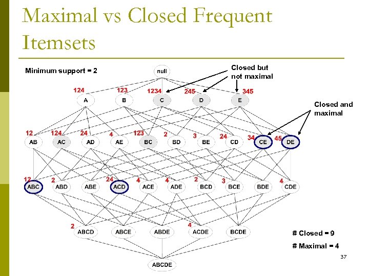Maximal vs Closed Frequent Itemsets Minimum support = 2 Closed but not maximal Closed