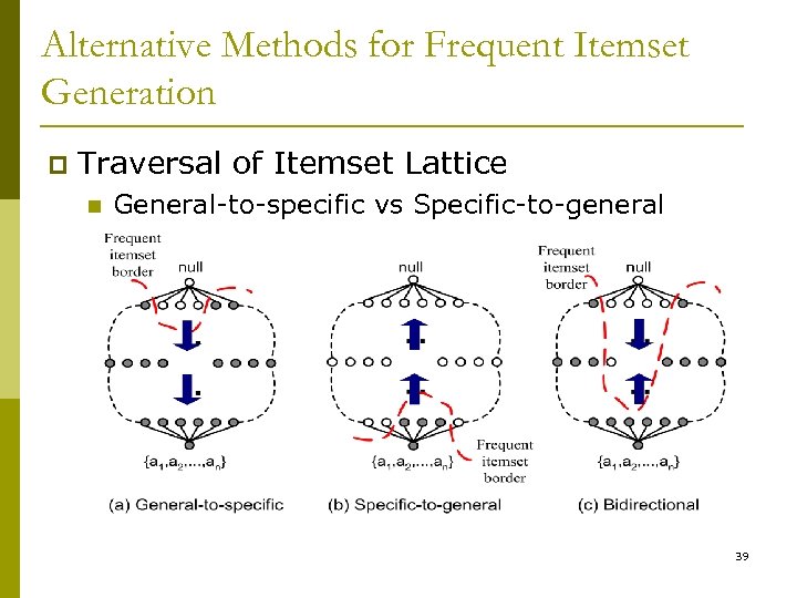 Alternative Methods for Frequent Itemset Generation p Traversal of Itemset Lattice n General-to-specific vs