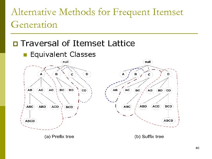 Alternative Methods for Frequent Itemset Generation p Traversal of Itemset Lattice n Equivalent Classes