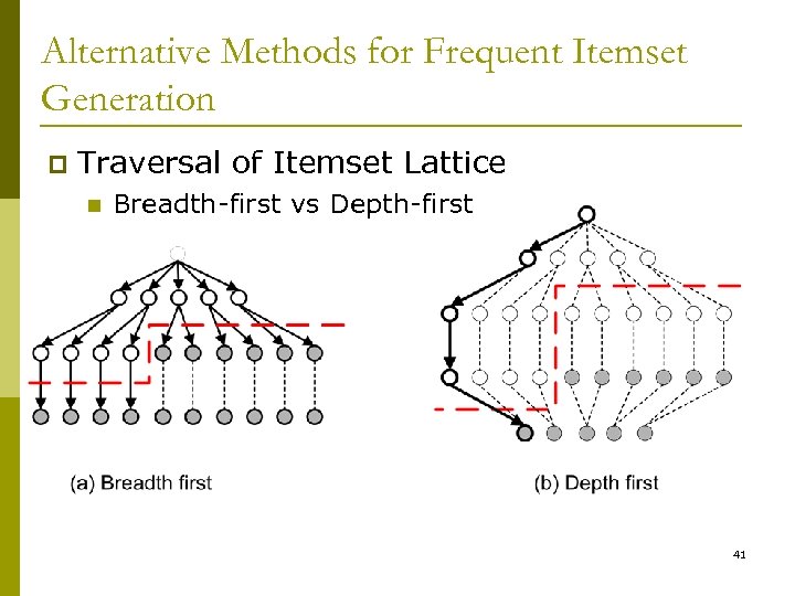 Alternative Methods for Frequent Itemset Generation p Traversal of Itemset Lattice n Breadth-first vs