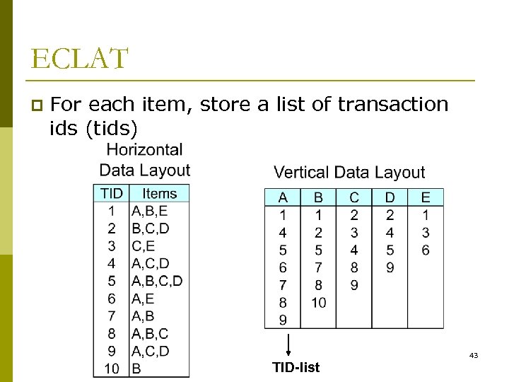 ECLAT p For each item, store a list of transaction ids (tids) TID-list 43