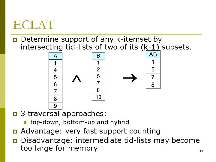 ECLAT p Determine support of any k-itemset by intersecting tid-lists of two of its