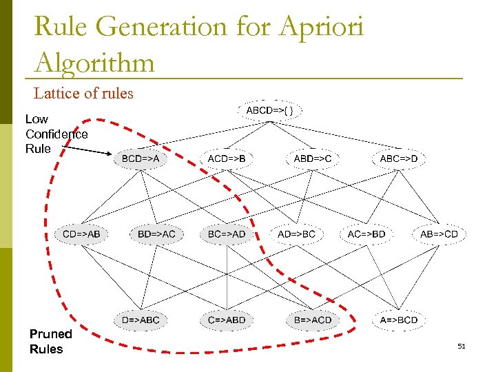 Rule Generation for Apriori Algorithm Lattice of rules Low Confidence Rule Pruned Rules 51