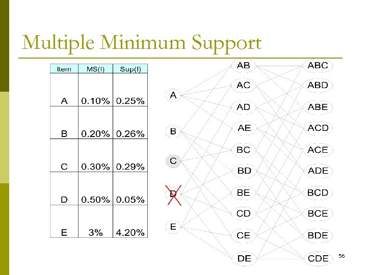 Multiple Minimum Support 56 