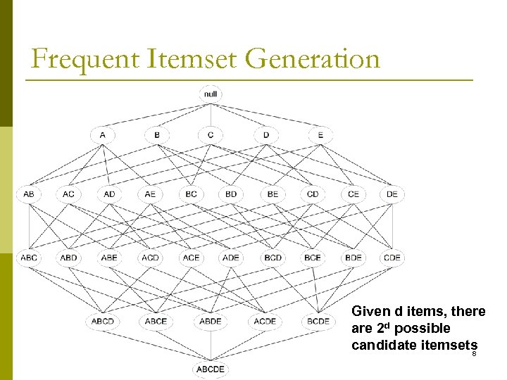 Frequent Itemset Generation Given d items, there are 2 d possible candidate itemsets 8