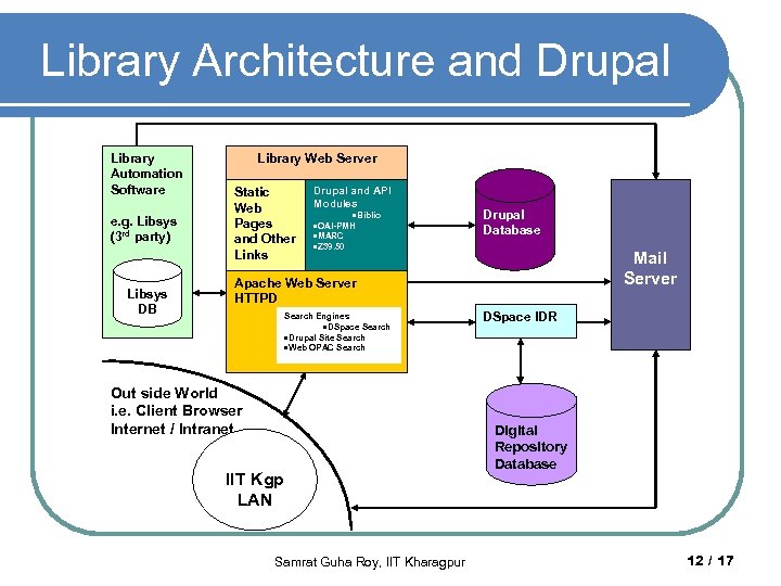 Library Architecture and Drupal Library Automation Software e. g. Libsys (3 rd party) Libsys