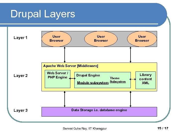 Drupal Layers Layer 1 User Browser Apache Web Server [Middleware] Layer 2 Layer 3