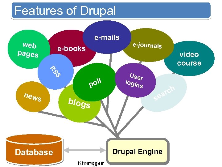 Features of Drupal e-mails web pages e-books video course S RS new e-journals s