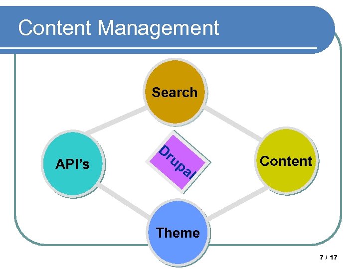 Content Management Search API’s Dr up al Content Theme Samrat Guha Roy, IIT Kharagpur