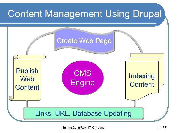 Content Management Using Drupal Create Web Page Publish Web Content CMS Engine Indexing Content