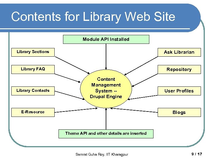 Contents for Library Web Site Module API Installed Library Sections Ask Librarian Library FAQ