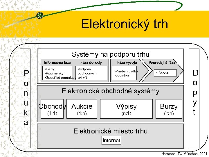 Elektronický trh Systémy na podporu trhu Informačná fáza P o n u k a