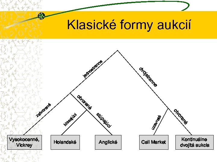 Klasické formy aukcií e st oj dv e nn ra s no d je