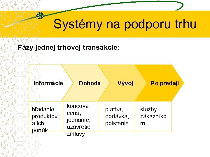 Systémy na podporu trhu Fázy jednej trhovej transakcie: Informácie hľadanie produktov a ich ponúk