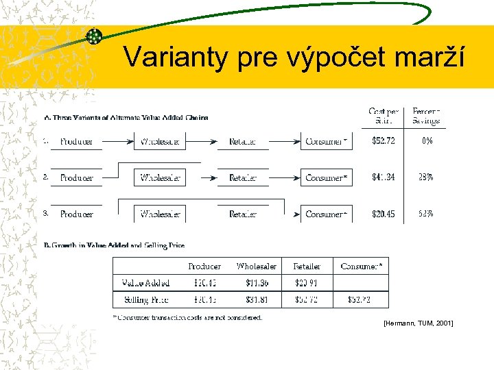 Varianty pre výpočet marží [Hermann, TUM, 2001] 