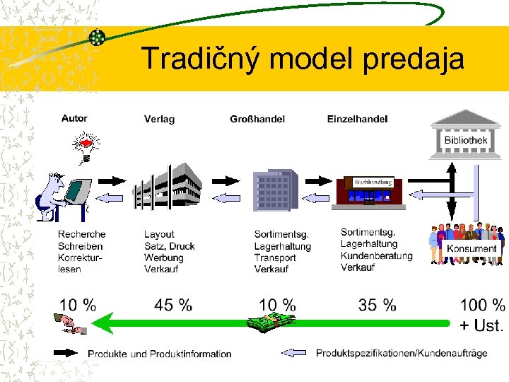 Tradičný model predaja 