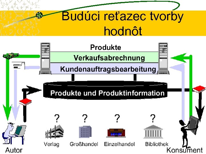 Budúci reťazec tvorby hodnôt 