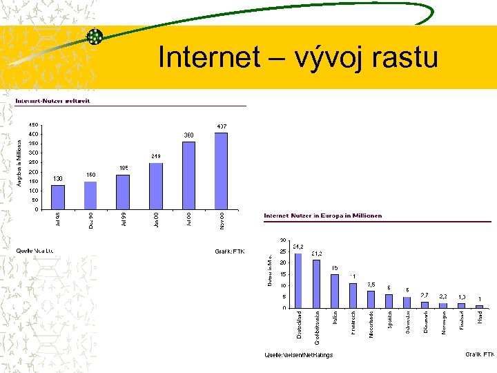 Internet – vývoj rastu 