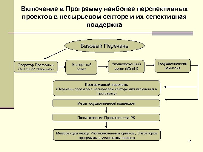 Включение в Программу наиболее перспективных проектов в несырьевом секторе и их селективная поддержка Базовый