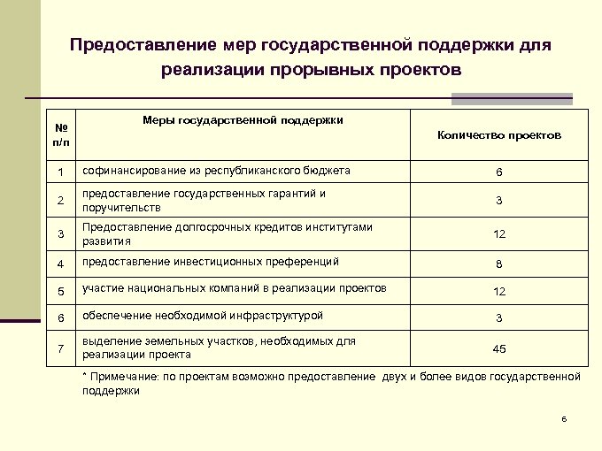 Предоставление мер государственной поддержки для реализации прорывных проектов № п/п Меры государственной поддержки Количество