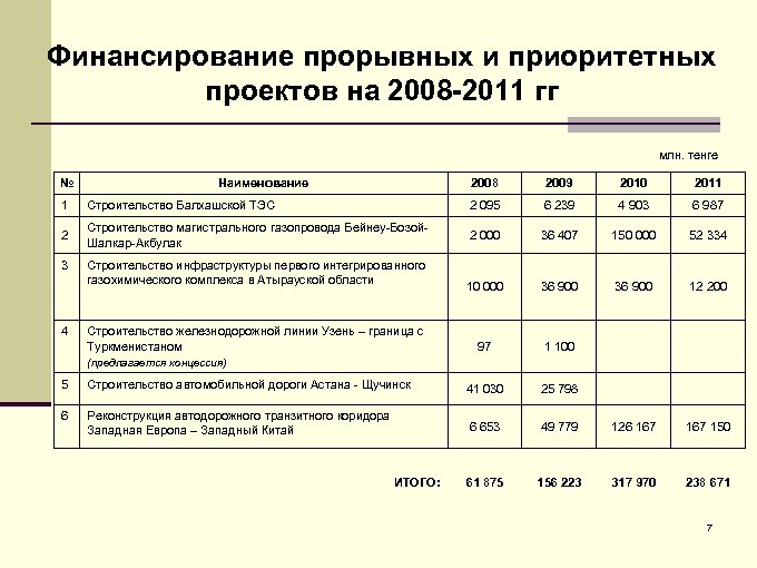 Финансирование прорывных и приоритетных проектов на 2008 -2011 гг млн. тенге № Наименование 2008